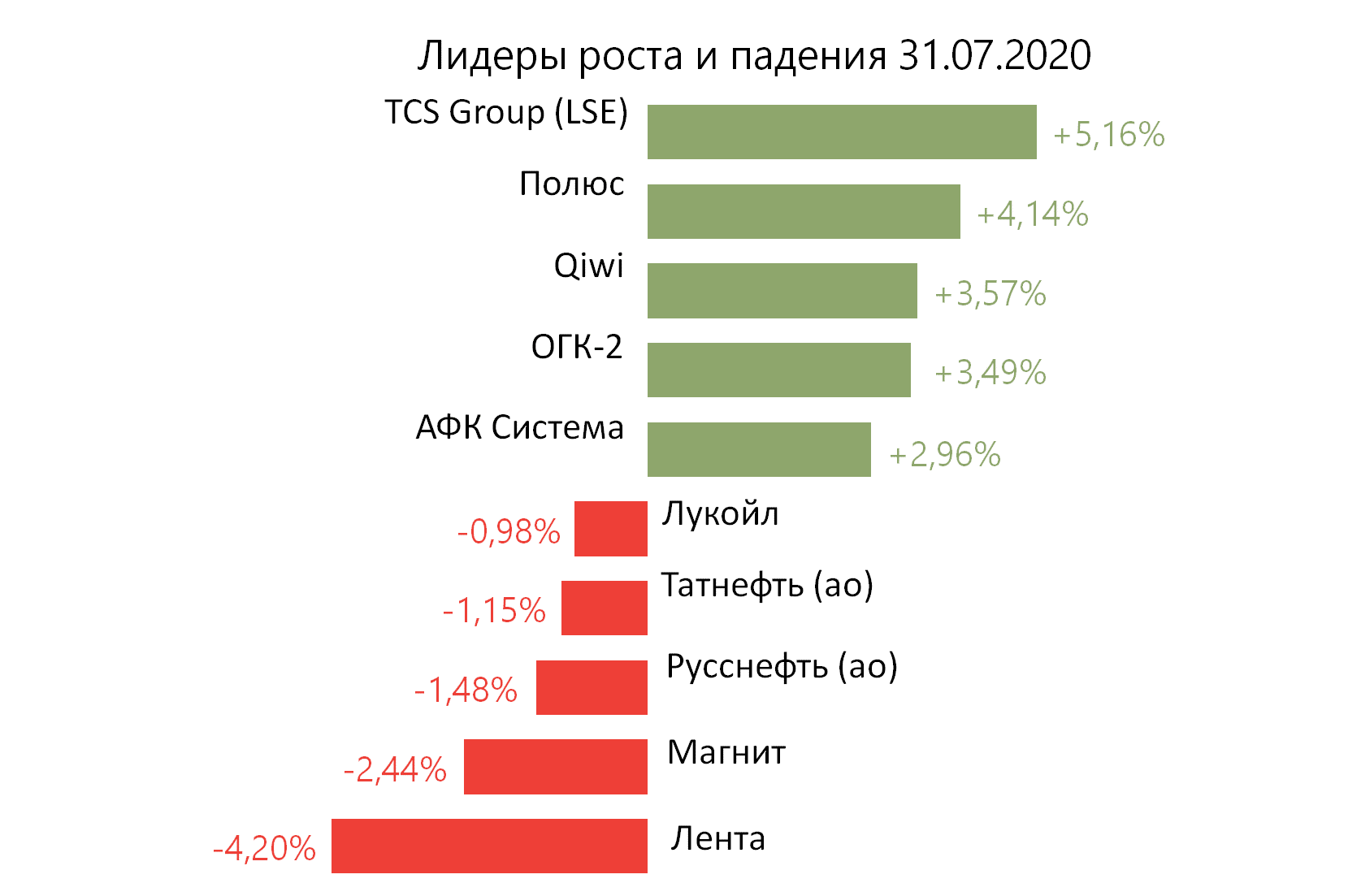 Лидеры роста и падения российского рынка на 31 июля